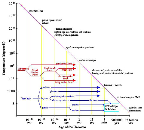 The history of the Universe, with emphasis on the first few minutes.